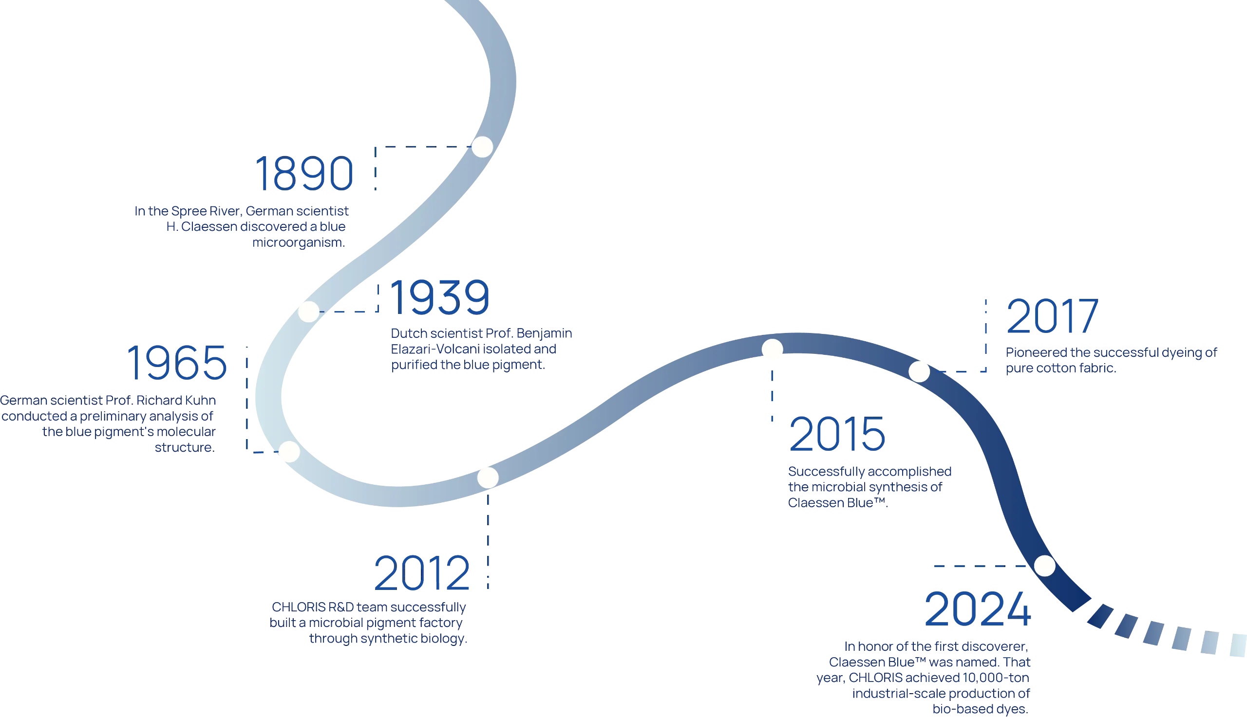 Timeline showing Chloris brand development from biological color origins to industrial application.